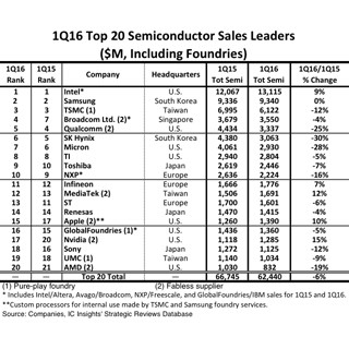 前年同期比で25%以上の売上減の企業も - IC Insightsの2016年第1四半期半導体企業売上高ランキング