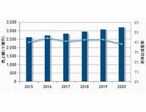 2015年の国内ソフト市場は前年比4.0%増 - IDC