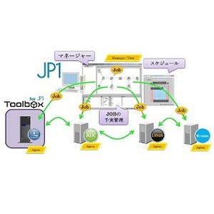 ネオアクシス、IBM iと他プラットフォームのジョブ連携を実現する製品