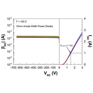 英IQEとimec、高耐圧GaN-on-Siパワーダイオードの開発で協業