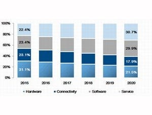 IDC、国内IoT市場における2020年の支出額は約13.8兆円と予測