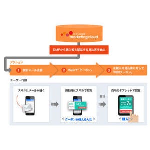 アクティブコア、マーケティングクラウドに個客対応の「Web接客機能」