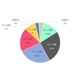 フリーに転身したエンジニア/クリエイターの4割は収入増