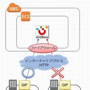 システムサポート、富士建築センターの業務支援システムをAWS上に構築