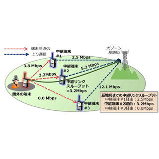 NEC、公共LTE専用網で圏外から高画質映像送信を可能とする通信技術開発