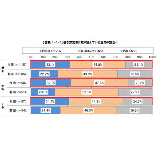 生産性の阻害要因として、半数の人が挙げた理由とは?