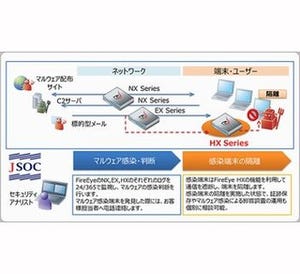 ラック、マルウェア対策製品監視・運用サービスでFireEye HXに対応