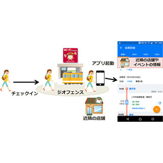 ドコモとヴァル研、位置情報と連動してスマホにO2O型広告を配信する技術