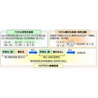 東芝、ベクトル索引技術などでビッグデータを高速照合する技術を開発