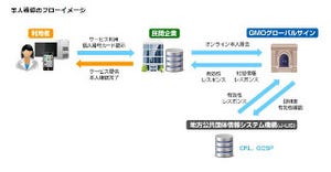 マイナンバーカードを利用した「オンライン本人確認サービス」 - GMOグローバルサイン