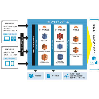 富士ソフト、「AWSを活用したIoTプラットフォーム」提供開始