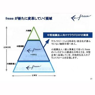 freee、「ビジネスプラン」を発表で中規模企業向けクラウドERPに本格参入