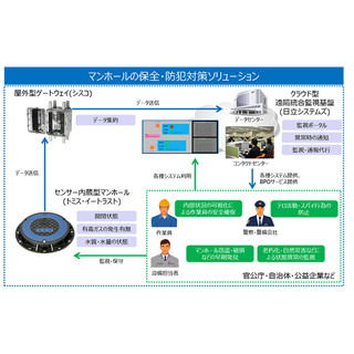 日立システムズ、IoT技術活用したマンホール保全・防犯対策ソリューション