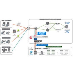 F5ネットワークスとサイバートラスト、IoTソリューションの開発で提携