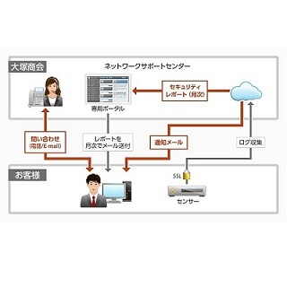 大塚商会、FortiGateを活用したセキュリティ分析サービス