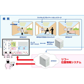 リコー、屋内位置情報ビジネスに参入 - 第1弾は医療施設向けサービス