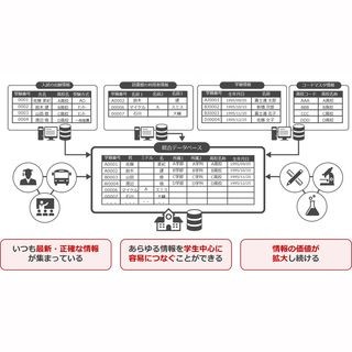 富士通、大学向け戦略的情報活用基盤「Unified-One 統合データベース」