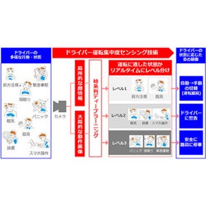 オムロン、車の運転に適した状態かどうかをリアルタイムで判定する技術