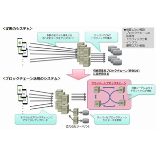 TIS、5万人規模の個人認証の実証実験に参加 - ブロックチェーン技術適用