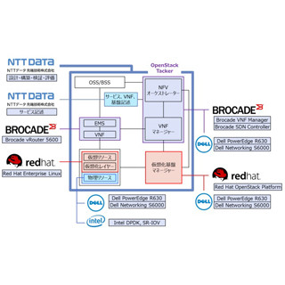 NTTデータなど、オープン標準の仮想化技術で通信事業者向けシステムを検証