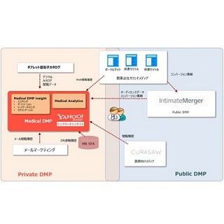 ミュートスとIDCF、製薬業界向けクラウド型DWH分野で協業/新サービス提供へ