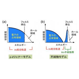 東北大、20年間不明であった磁性半導体(Ga,Mn)Asの強磁性発現機構を解明