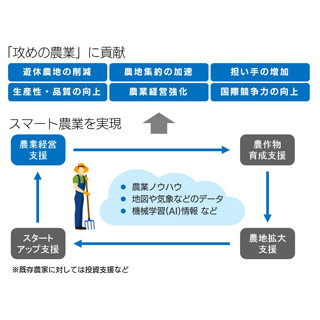 SBT、宮崎県のスタートアップ企業と業務提携 - 農業経営支援ビジネスに参入