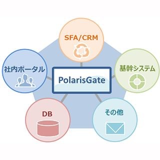 双日システムズ、データ連携とクラウドメール配信の連携ソリューション