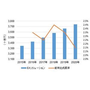 2015年の国内EA市場は2020年に3兆3435億6800万円達成 - IDC