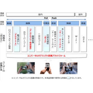 NTTとNTTデータ、なんばエリアにおけるO2O2O送客サービス実証実験開始