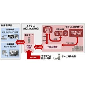 富士通、ものづくりに特化したAI活用基盤を開発してコンサルサービスを提供