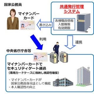 NEC、マイナンバーカードが国家公務員の身分証になるシステム