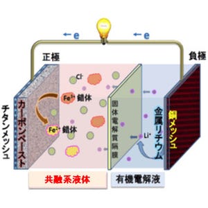 産総研、共融系液体を正極側の活物質兼電解液として用いた二次電池を開発