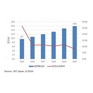 国内企業タブレット/スマホ総稼働台数、2020年には1598万台へ - IDC