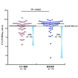 腸内の善玉菌が少ないとうつ病リスクが高まる可能性 - NCNPとヤクルト