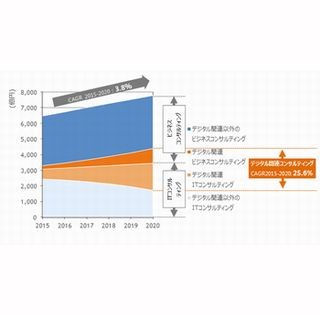 デジタル関連コンサルサービス市場、2020年に支出2600億円超と急成長