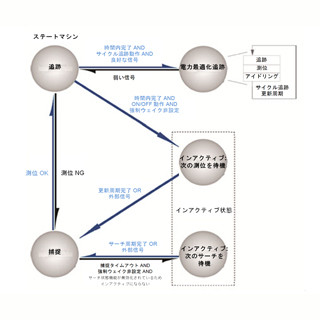 ウェアラブルデバイスに組み込むべき通信方法を考える