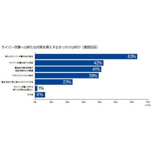 セキュリティ対策製品の導入、キッカケは「攻撃を受けてから」 - KPMG調査