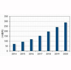 2015年ビッグデータテクノロジー/サービス市場、前年比32.3%増の高成長