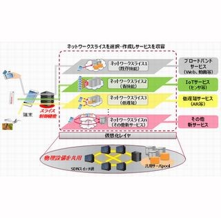 ドコモ、5G実現に向けネットワークスライシング技術の実証実験に成功