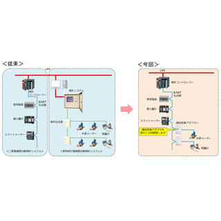 三菱電機、電機・水道・熱量データの一括管理システムを開発へ