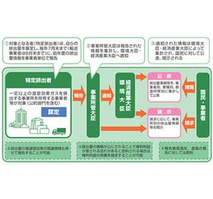 企業など主な事業者の温室ガス排出量は最多 環境、経産両省が13年度集計結果公表