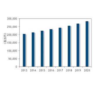 2015年セキュリティ製品市場規模、前年比5.5%増の2,699億円 - IDC調査