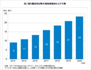 国内脆弱性診断市場が前年度比19.6％増 - アイ・ティ・アール