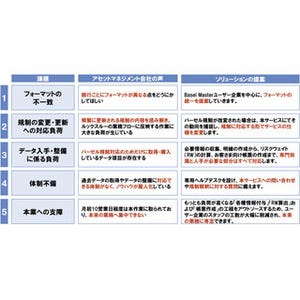 NTTデータとXNET、バーゼル規制対応のレポート作成支援サービス