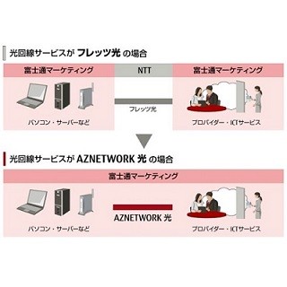 富士通マーケ、光回線とITサービスを組み合わせた「AZNETWORK光」