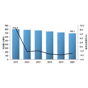 2016年のエンタープライズITインフラ市場は前年比2.3%減の7921億円-IDC予測