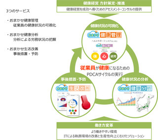 CTC、健康経営を支援するソリューション「ウェルネス ワークスタイル」提供