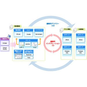 日本ユニシス、OSSでDevOpsを実現するアプリケーション開発環境「CDSuite」