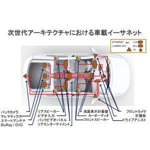 次世代自動車の実現を支援する車載イーサネット - Marvell